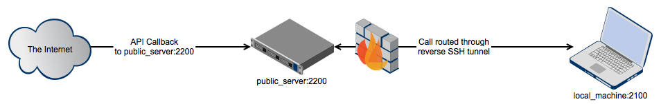 Reverse SSH Network Diagram